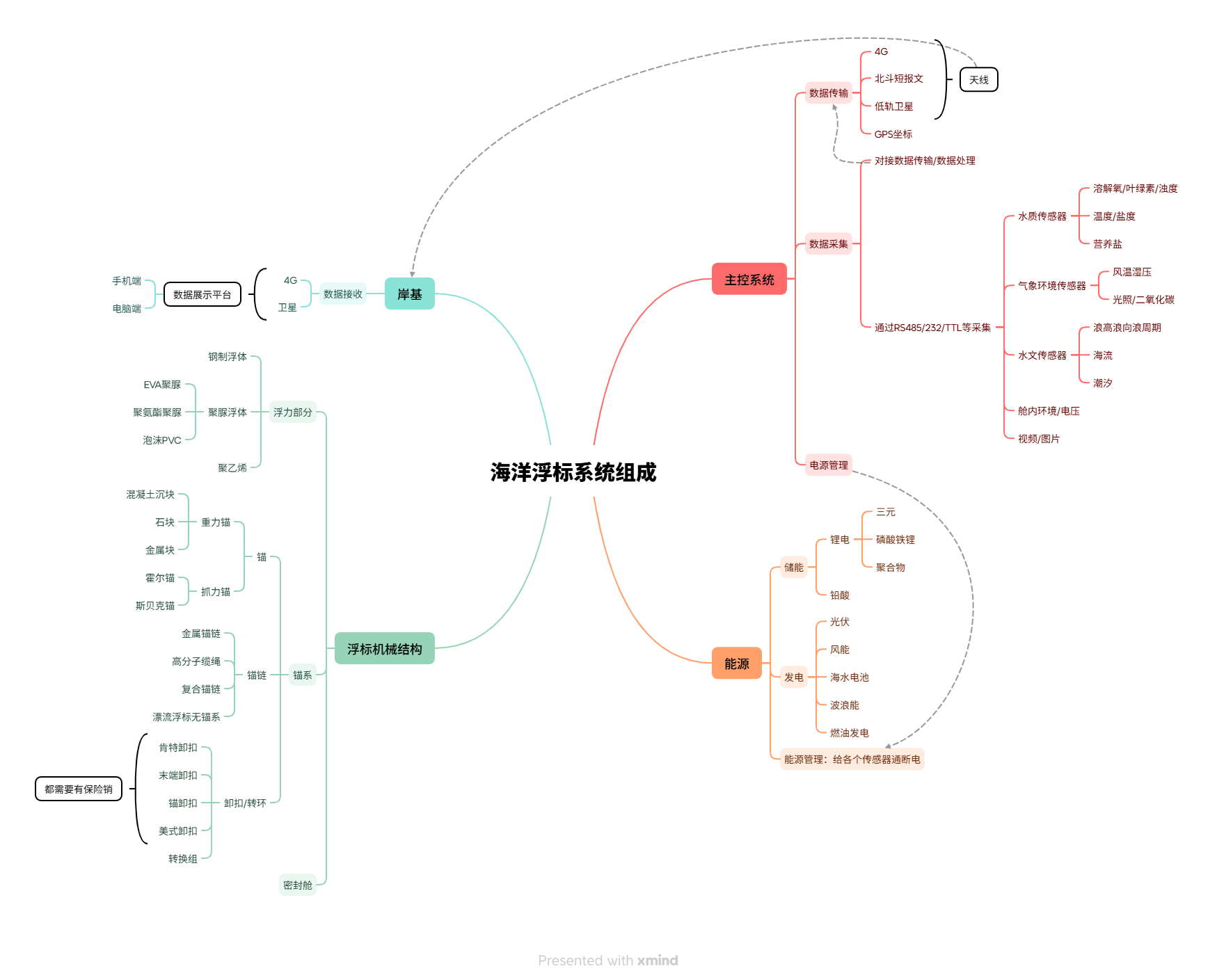 海洋浮标系统框图